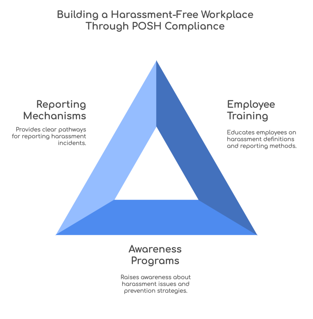 Employee Awareness under PoSH Act