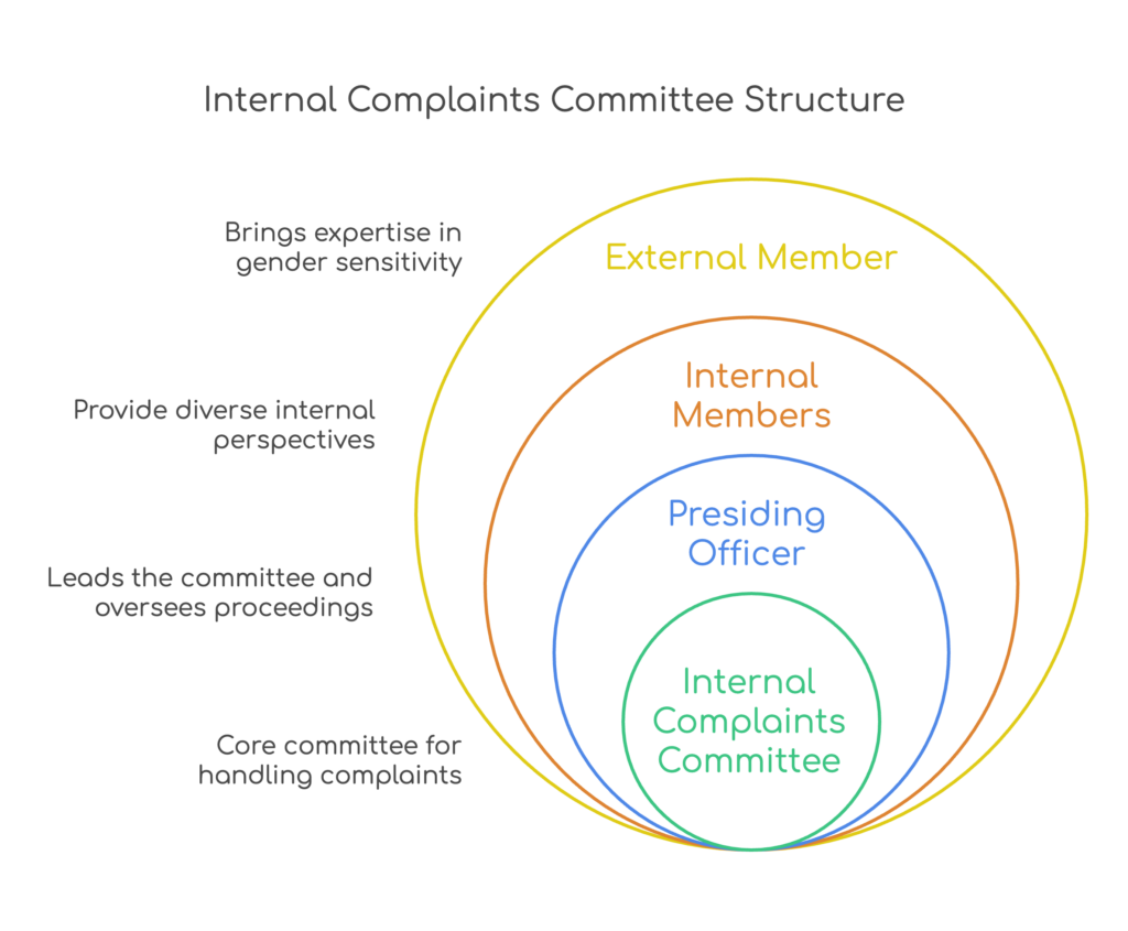 Internal Committee Structure under PoSH Act