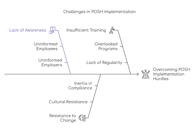 Posh Compliance Challenges