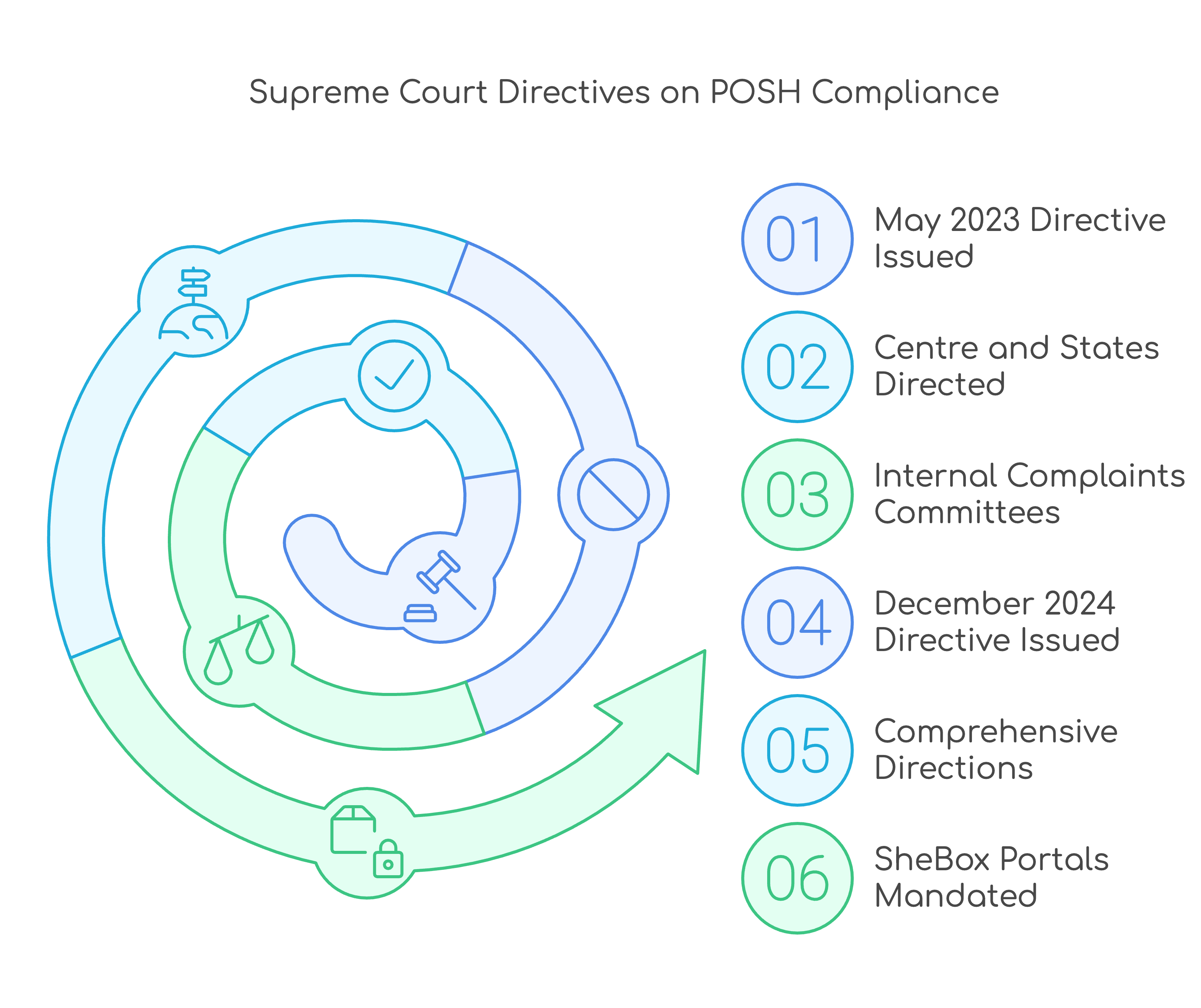 Recent Supreme Court mandates for posh compliance