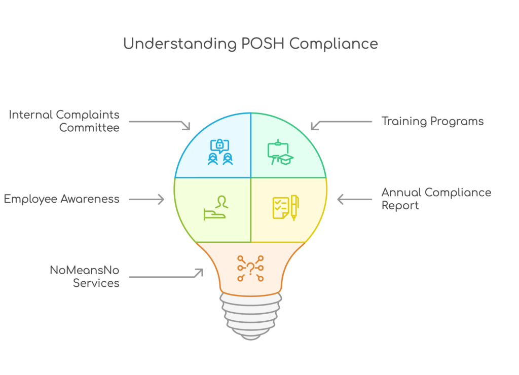 Understanding PoSH Compliance