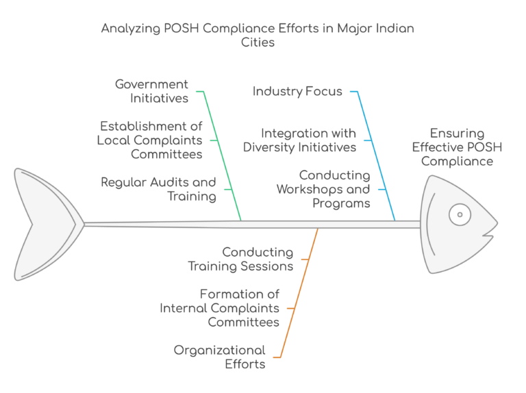 posh compliance efforts in Indian Cities