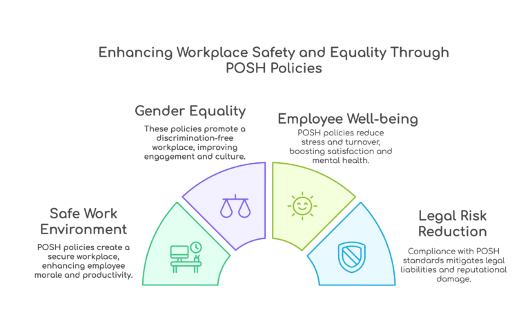 Why posh compliance policies matter?